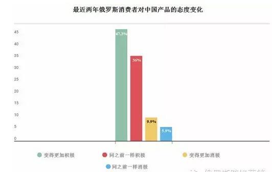 8分热切，2分担忧：俄罗斯人对中国产品的态度