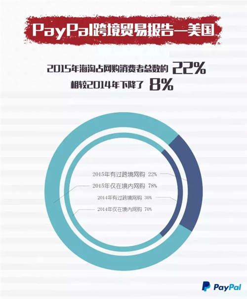 出口电商：美国海淘族最爱服饰，32%偏爱免邮退货