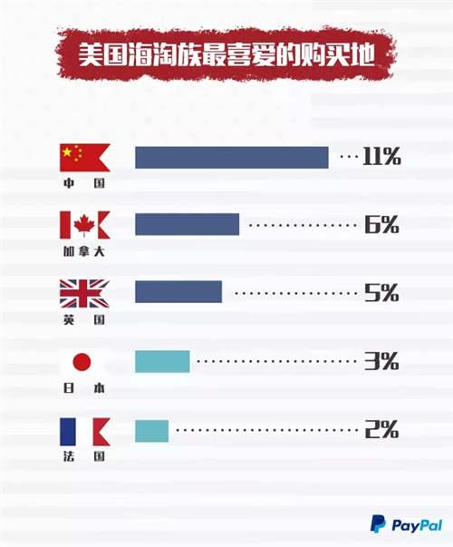 出口电商：美国海淘族最爱服饰，32%偏爱免邮退货