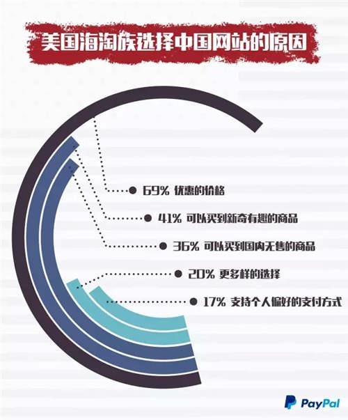 出口电商：美国海淘族最爱服饰，32%偏爱免邮退货