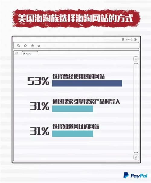出口电商：美国海淘族最爱服饰，32%偏爱免邮退货