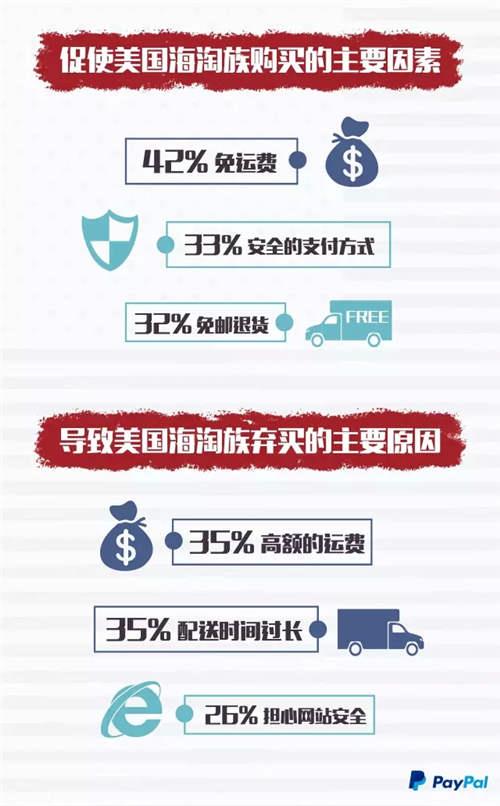 出口电商：美国海淘族最爱服饰，32%偏爱免邮退货