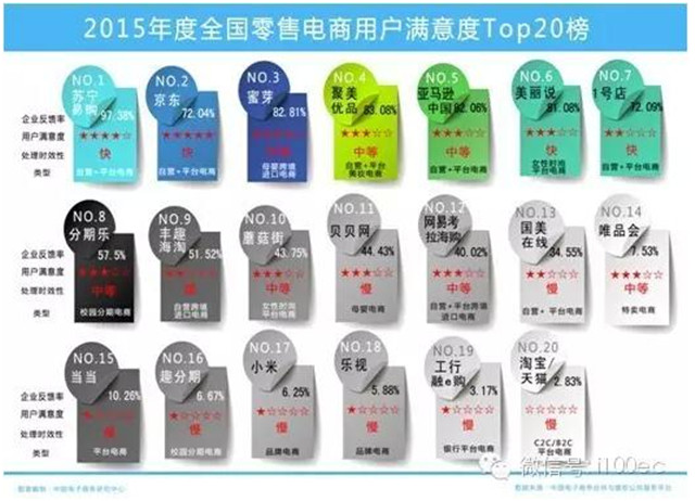 年度电商满意度TOP20榜：乐视、小米、国美在线等“垫底”