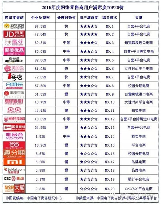 年度电商满意度TOP20榜：乐视、小米、国美在线等“垫底”
