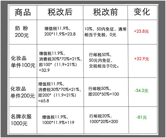 外资企业如何看待跨境电商新税政策