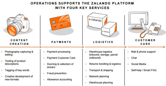 Zalando推新物流服务Fulfillment by Zalando，欲成为欧洲时尚品牌最优合作伙伴