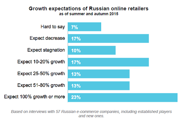 【运营实操】2015年俄罗斯电子商务市场洞察