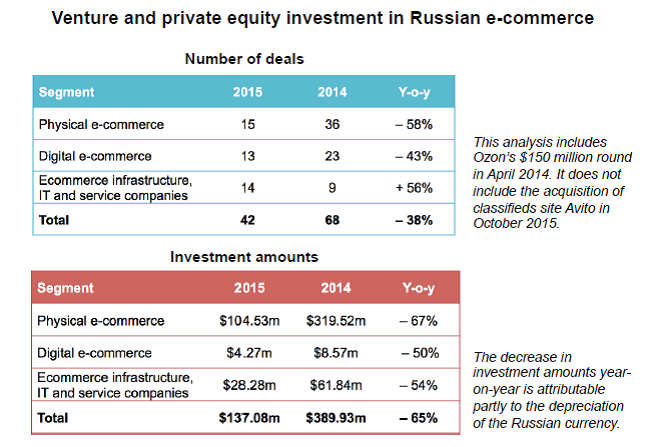 【运营实操】2015年俄罗斯电子商务市场洞察