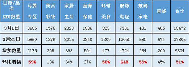 网易考拉海购3月货品调整研究报告