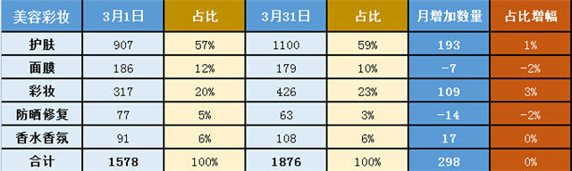 网易考拉海购3月货品调整研究报告