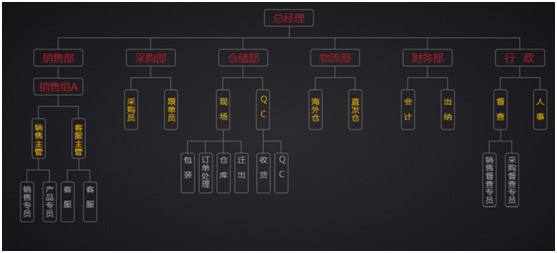 跨境电商ERP管理，让你拒绝懵逼！