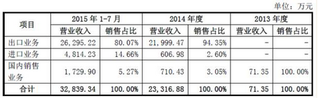 新三板再添新贵！有棵树成首家同时覆盖进出口的跨境电商