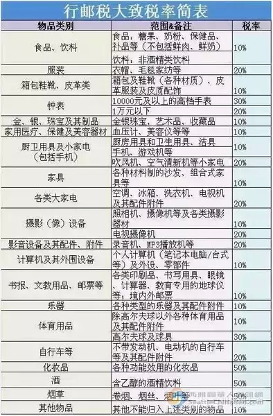 家用電器丶傢俱丶計算機及周邊設備丶攝影器材及配件等商品稅率為10%