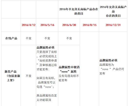 速卖通全面实施产品商标化，品牌准入制度有讲究