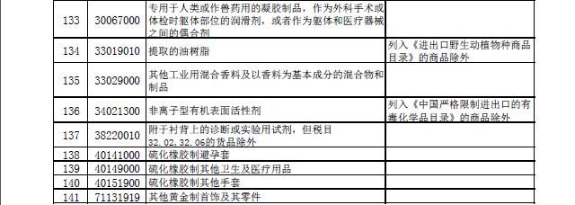十三部委联合公布第二批跨境电商“正面清单”