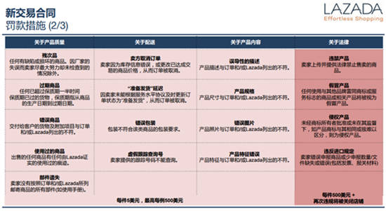注意了！LAZADA启动新交易合同，5月3日前未签署或将关闭账号
