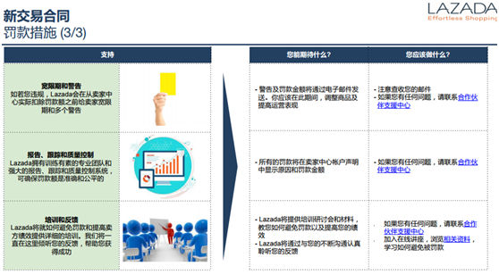 注意了！LAZADA启动新交易合同，5月3日前未签署或将关闭账号