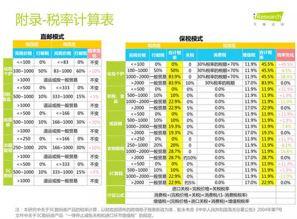 艾瑞洞察：跨境电商税改，哪家欢喜哪家愁？
