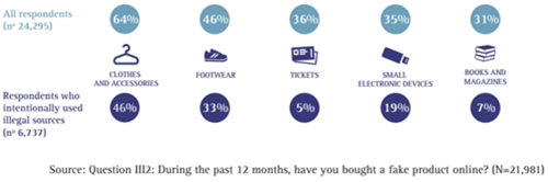 超10成欧洲年轻网购族群偏爱山寨货，服装配饰成“网红”