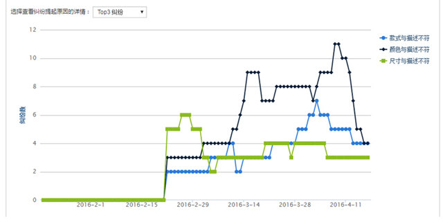 哪些原因让你频陷纠纷？速卖通推分析工具，帮卖家“问诊”对症下药
