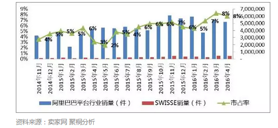 跨境电商新政来了，在线保健品零售将何去何从？以Swisse为例