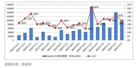 跨境电商新政来了，在线保健品零售将何去何从？以Swisse为例