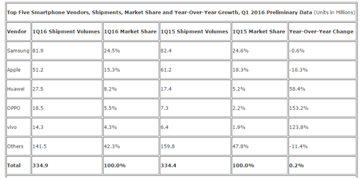 今年全球top5手机品牌都有谁？结果让你大吃一惊
