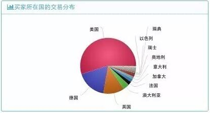 平衡车国际市场回暖了吗？这些数据告诉你