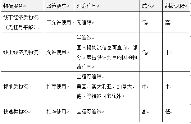 全球速卖通物流服务再度升级，“无跟踪长时效”将退出舞台