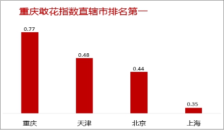 《100城海外购物敢花指数》令人大跌眼镜：贵阳荣登榜首，西南人海外购物最敢买买买