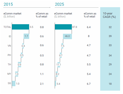 新加坡电商市场2025年或超过7 0亿新元，投资和创业市场最活跃