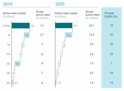 新加坡电商市场2025年或超过7 0亿新元，投资和创业市场最活跃
