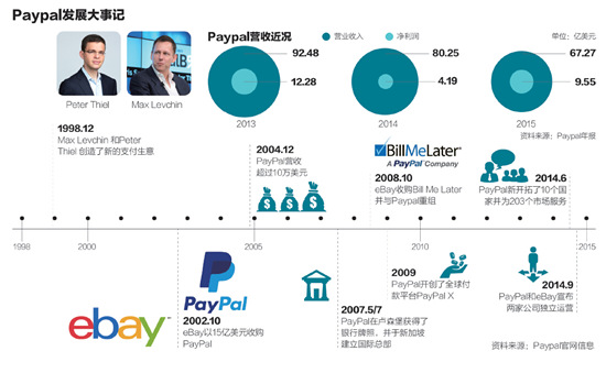 Paypal在华遇劲敌，不排除与速卖通“复合”