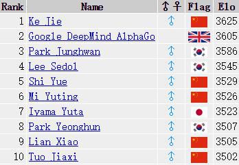 阿法狗和柯洁终于约了,这是人类最后的希望?