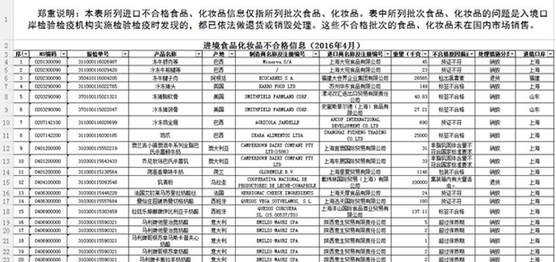 國家質檢總局公布進口食品、化妝品“黑名單”，237種商品上榜