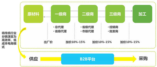 2016年中国B2B电子商务行业研究报告