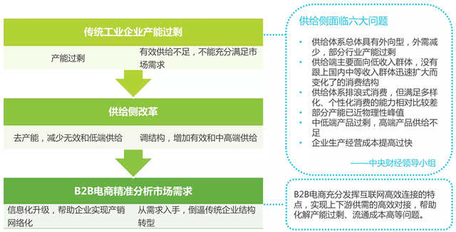 2016年中国B2B电子商务行业研究报告