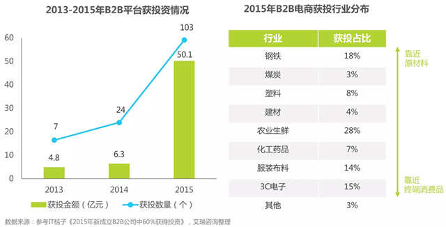 2016年中国B2B电子商务行业研究报告