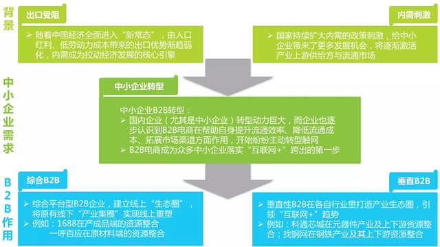 2016年中国B2B电子商务行业研究报告