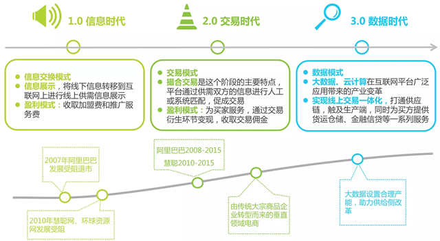 2016年中国B2B电子商务行业研究报告