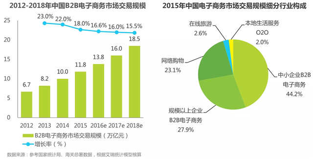 2016年中国B2B电子商务行业研究报告