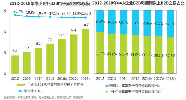 2016年中国B2B电子商务行业研究报告