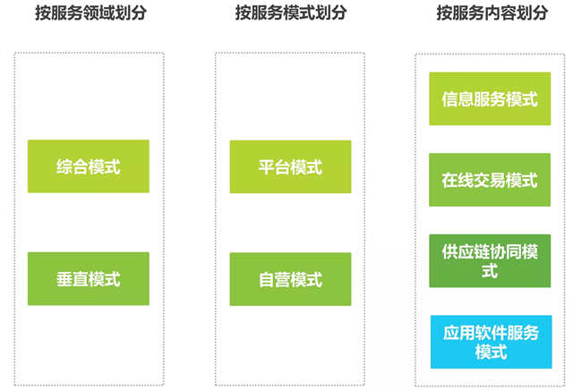2016年中国B2B电子商务行业研究报告