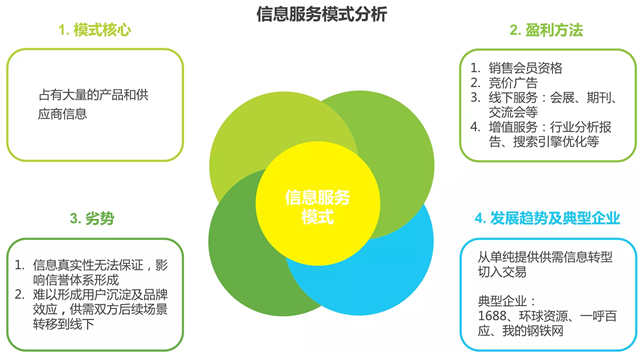 2016年中国B2B电子商务行业研究报告