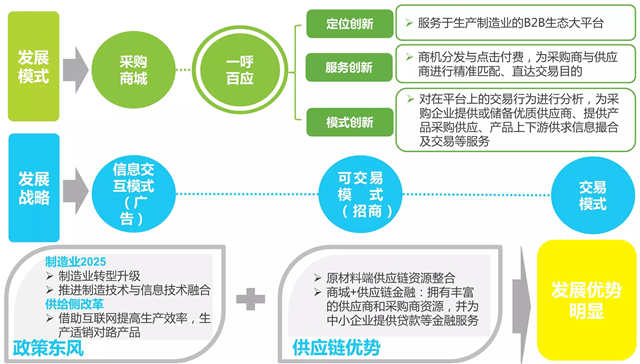 2016年中国B2B电子商务行业研究报告