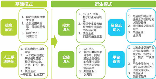 2016年中国B2B电子商务行业研究报告
