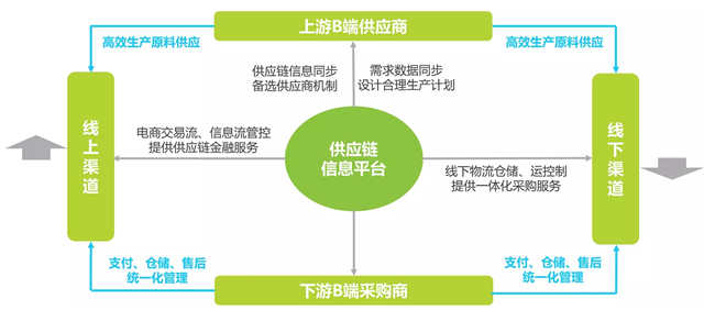 2016年中国B2B电子商务行业研究报告