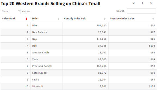 亚马逊自有品牌带来“一石二鸟”效应，“枪口”瞄准中国海淘市场