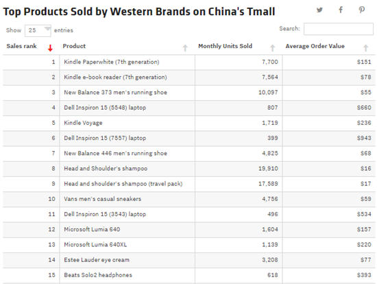 亚马逊自有品牌带来“一石二鸟”效应，“枪口”瞄准中国海淘市场