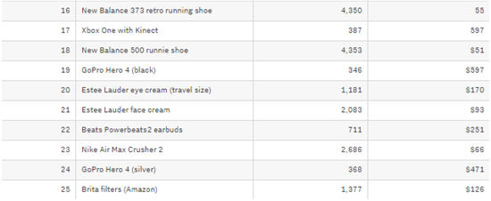 亚马逊自有品牌带来“一石二鸟”效应，“枪口”瞄准中国海淘市场